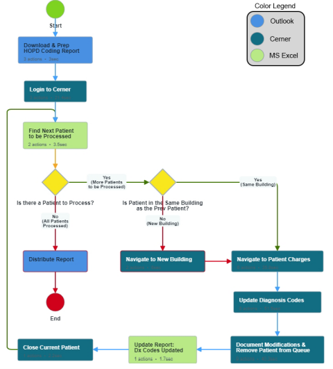 HOPD Coding – RPA SaaS Provider | CampTek Software